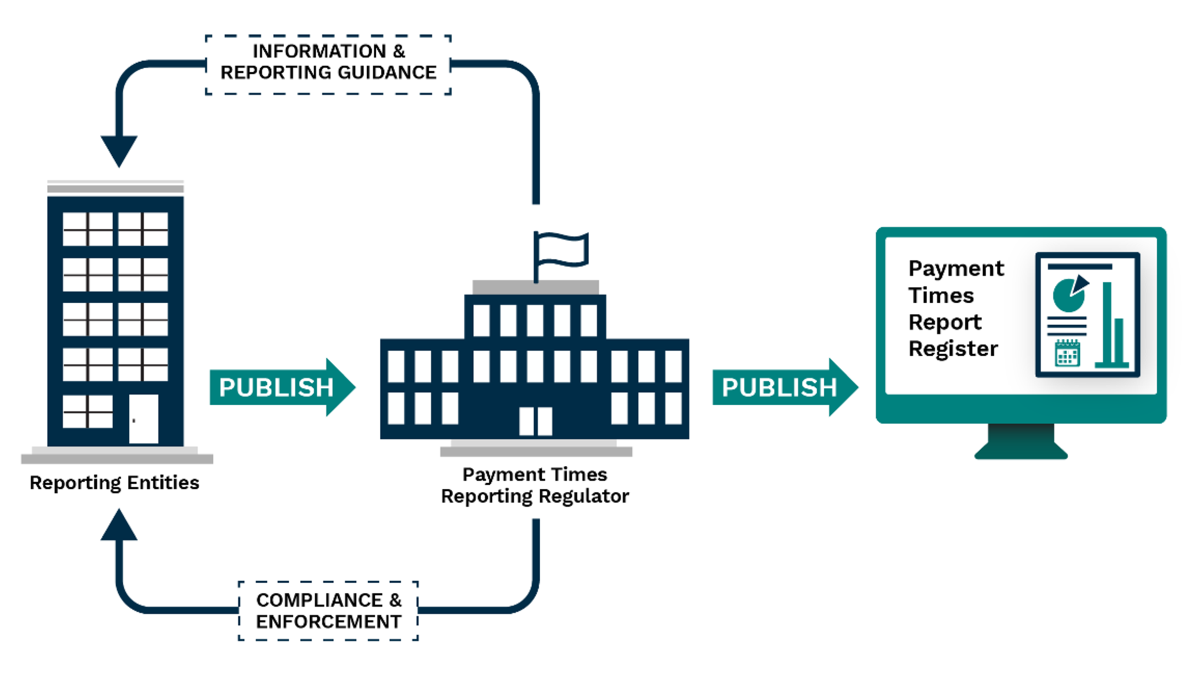 The Regulator provides guidance, publishes reports on the Payment Times Reports Register and undertakes compliance activities.