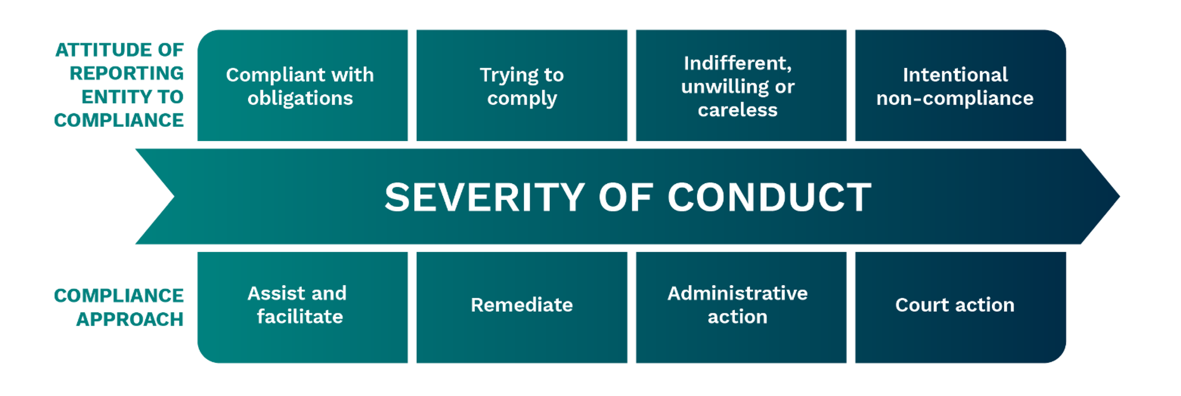 The compliance approach escalates with severity of conduct from helping compliant entities through to court action for intentional non-compliance.