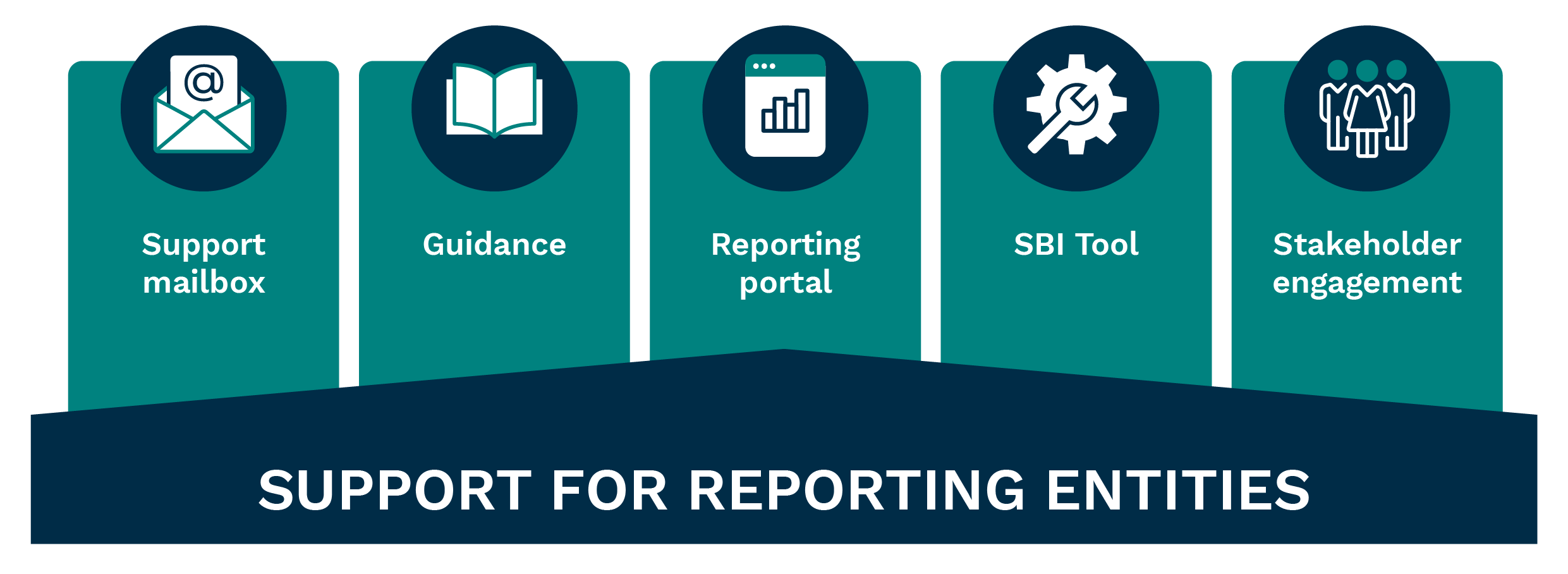 Support for reporting entities is available through mailbox support, guidance, the reporting portal, SBI Tool and stakeholder engagement.