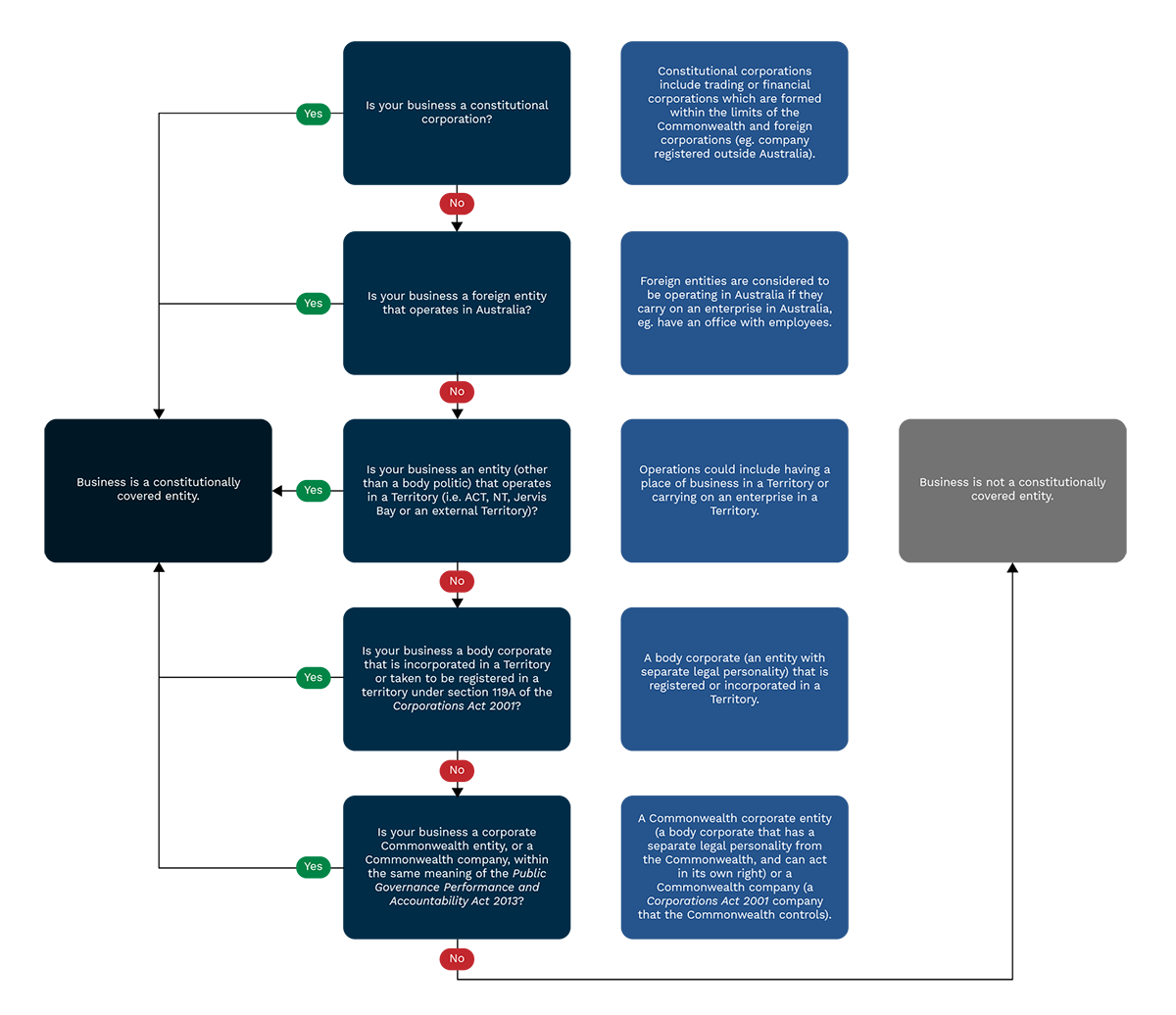 A flowchart of six questions to check if your business is a constitutionally covered entity.