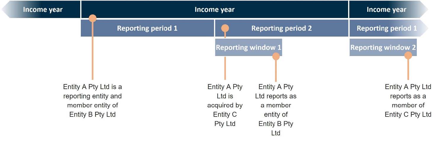 Example – Reporting entity change of control